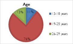 Graph 1